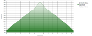 Elevation Chart of Hike