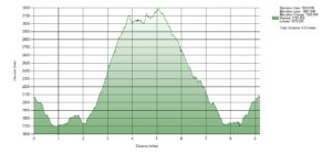 Elevation graph from GPS plot