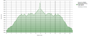 Elevation Profile of Hike