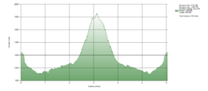 Elevation Chart